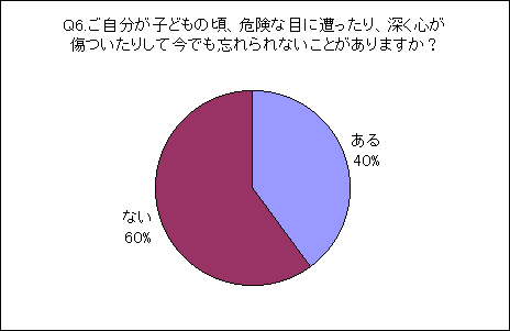 Q6.qǂ̍A댯ȖڂɑA[S肵čłYȂƂ܂H